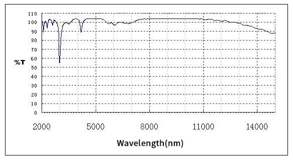 Laser reflectivity at different wavelengths