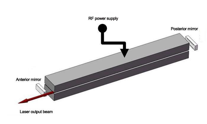 Q-300 metal RF CO2 laser working principle diagram