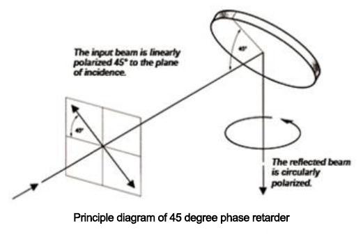 principle diagran of 45 degree phase retarder