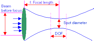 Position of depth of focus
