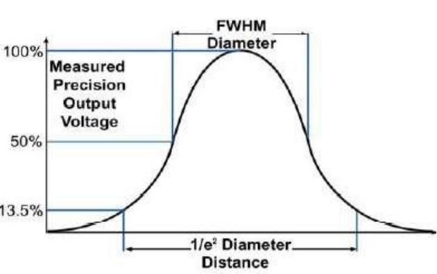 Ideal Gaussian beam profile